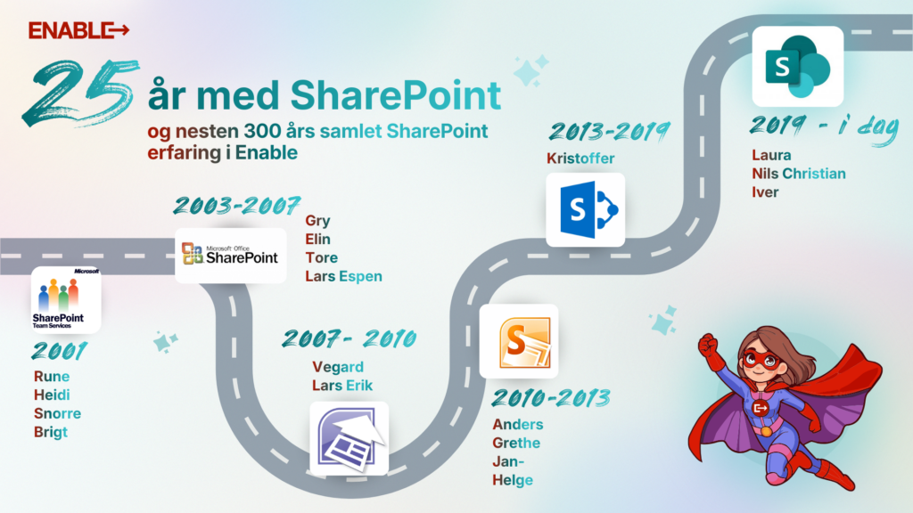 SharePoint fylte 25 år